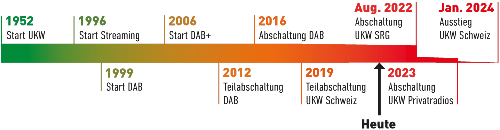 timeline ohne text