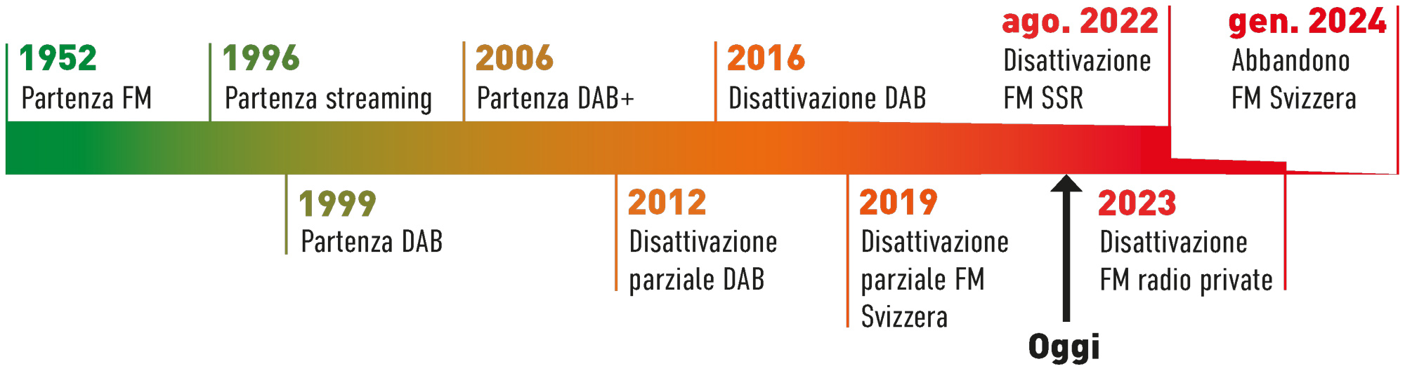 timeline it